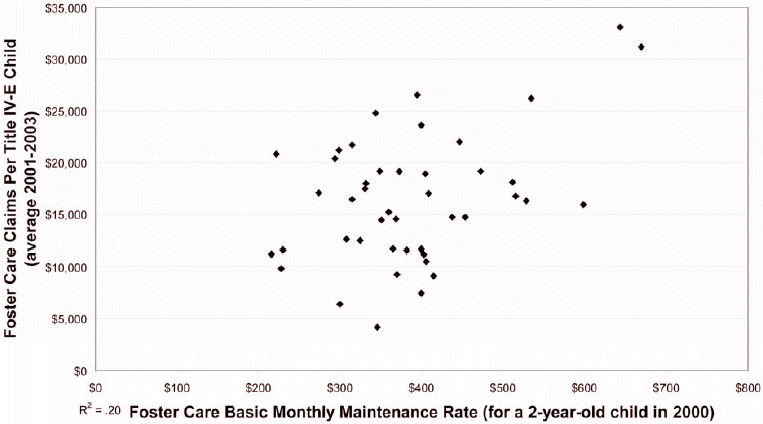 Figure 7. Foster Care Maintenance Rates Are Weakly Related to Foster Care Claims.