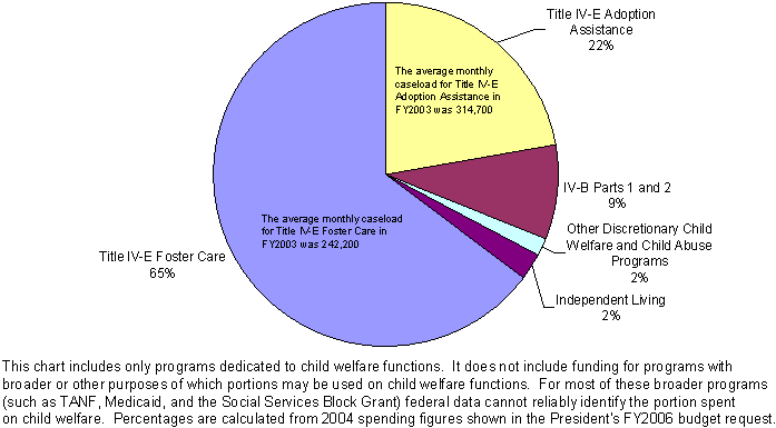 Figure 8. Federal Child Welfare Funding, FY2004.