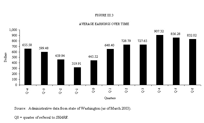 igure III.3 Average Earnings over Time