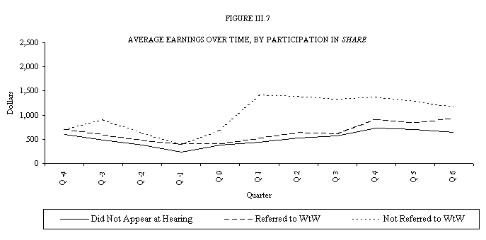 Figure III.7 Average Earnings over Time, by Participation in SHARE