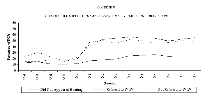 Figure III.8 Rates of Child Support Payment over Time, by Participation in SHARE