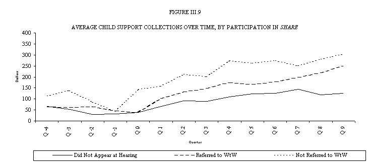 Figure III.9 Average Child Support Collections over Time, by Participation in SHARE