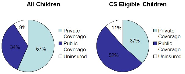Exhibit 1: Health Insurance Coverage of children (0-18). See exhibit 2 for the data and Appendix table 1.