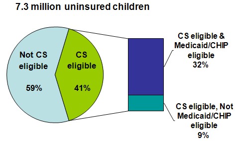 Exhibit 11: Medicaid/CHIP and Child Support Eligibility of Uninsured Children (0-18). See appendix table for data.