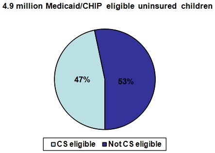 Exhibit 12 Child Support Eligible Children among Medicaid/CHIP Eligible Uninsured Children. See appendix tables for data.