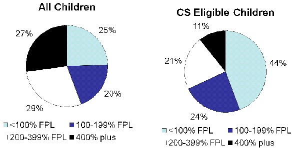 Exhibit 3: Income Distribution of Children (0-18). See Appendix table 3 for data.