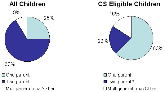 Exhibit 4: Family Type Distribution of Children (0-18). See Appendix 3 for the data.