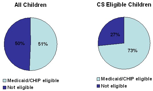 Exhibit 7: Medicaid/CHIP Eligibility of Children (0-18). See appendix table for data.