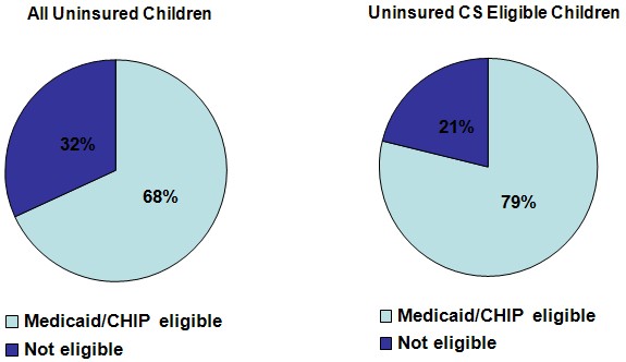 Exhibit 9: Medicaid/CHIP Eligibility of Uninsured Children (0-18). See appendix table for data.