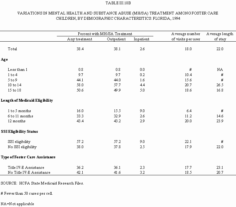 Table III.18B: Variations in Mental Health and Substance Abuse (MH/SA) Treatment Among Foster Care Children, by Demographic Characteristics: Florida, 1994.