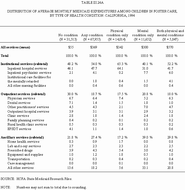 Table III.24A: Distribution of Average Monthly Medicaid Expenditures Among Children in Foster Care, by Type of Health Condition: California, 1994.