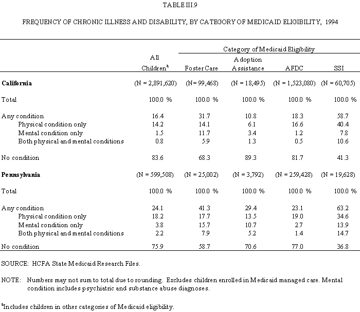 Table III.9: Frequency of Chronic Illness and Disability, by Category of Medicaid Eligiblity, 1994.