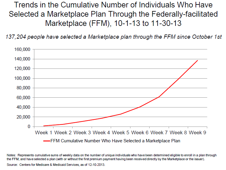 Figure 1 Trends in the Cumulative Number of Individuals Who Have Selected a Marketplace Plan Through the Federally-facilitated Marketplace (FFM), 10-1-13 to 11-30-13