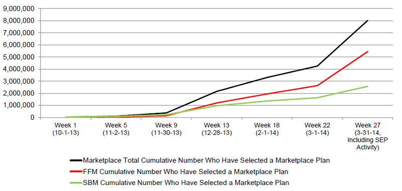 Figure 2: Trends in the Cumulative Number of Individuals Who Have Selected a Marketplace Plan, 10-1-13 to 3-31-14 