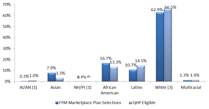 Figure C2: Distribution by Race/Ethnicity of Marketplace Plan Selections and the QHP Eligible Population in the 36 FFM States, Where Race/Ethnicity Is Reported (Unknown/Other Category Is Excluded), 10-1-2013 to 3-31-2014, including Additional SEP Activity through 4-19-14