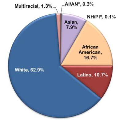 Figure C3: Distribution of Marketplace Plan Selections in the FFM by Race/Ethnicity Where Race/Ethnicity Is Reported, (Excluding Unknown/Other), 10-1-2013 to 3-31-14, Including Additional SEP Activity through 4-19-14