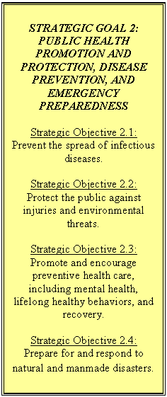 Text Box: STRATEGIC GOAL 2:  PUBLIC HEALTH PROMOTION AND PROTECTION, DISEASE PREVENTION, AND EMERGENCY PREPAREDNESSStrategic Objective 2.1:  Prevent the spread of infectious diseases.Strategic Objective 2.2:Protect the public against injuries and environmental threats.Strategic Objective 2.3:Promote and encourage preventive health care, including mental health, lifelong healthy behaviors, and recovery.Strategic Objective 2.4:Prepare for and respond to natural and manmade disasters.	  