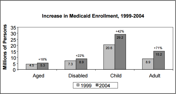 Figure 1: Increase in Medicaid Enrollment, 1999-2004