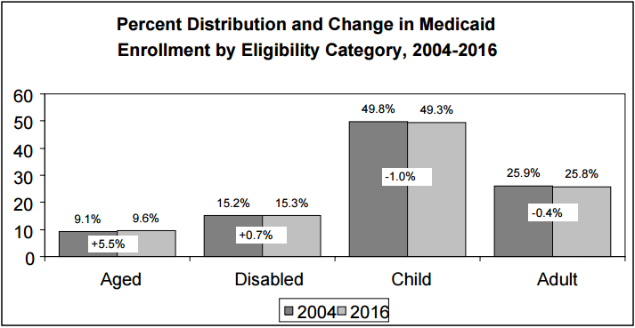 Historical and Projected Trends in Medicaid | ASPE