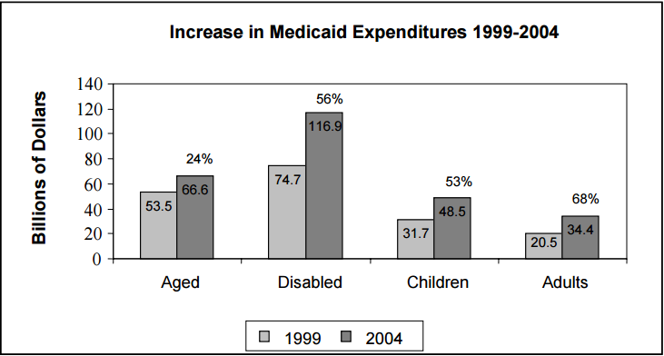 Figure 2: Increase in Medicaid Expenditures 1999-2004