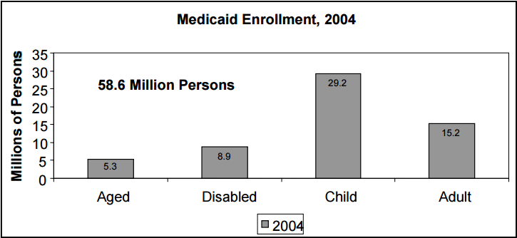 Figure 3: Medicaid Enrollment, 2004