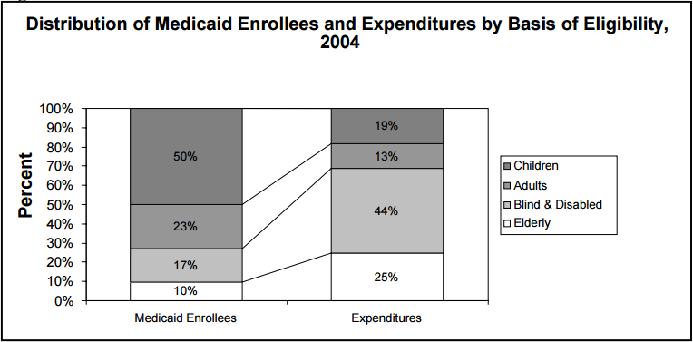 Figure 4: Distribution of Medicaid Enrollees and Expenditures by Basis of Eligibility, 2004
