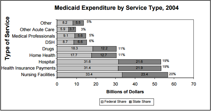 Figure 5: Medicaid Expenditure by Service Type, 2004