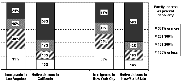 Figure 1.5. Income Distribution of Immigrant and Native Citizen Families