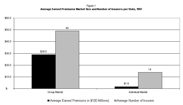 Figure 1: Number of Insurers and Insurers per Population: Group Market, 1997