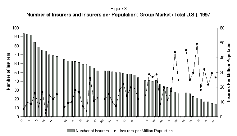 Figure 3: Number of Insurers and Insurers per Population: Group Market, 1997