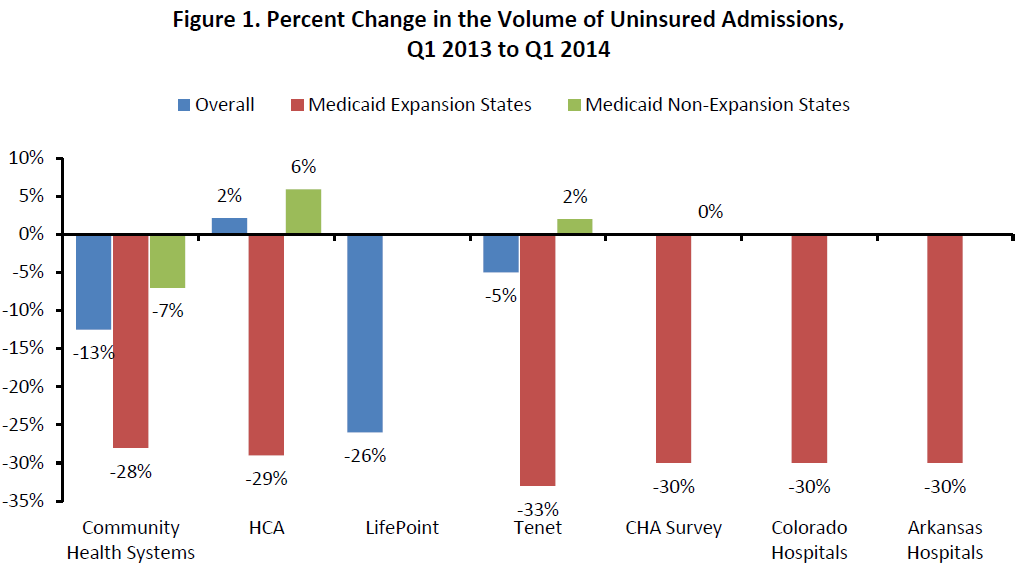 Figure 1. Percent Change in the Volume of Uninsured Admissions, Q1 2013 to Q1 2014