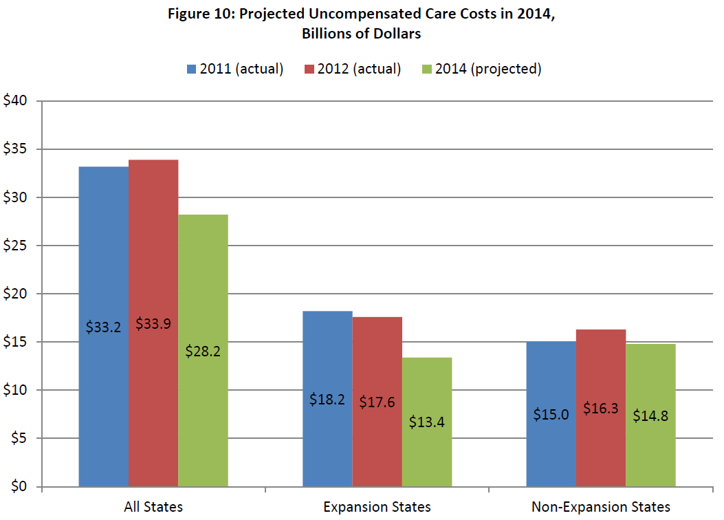 Figure 10: Projected Uncompensated Care Costs in 2014, Billions of Dollars