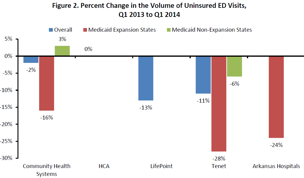 Figure 2. Percent Change in the Volume of Uninsured ED Visits, Q1 2013 to Q1 2014
