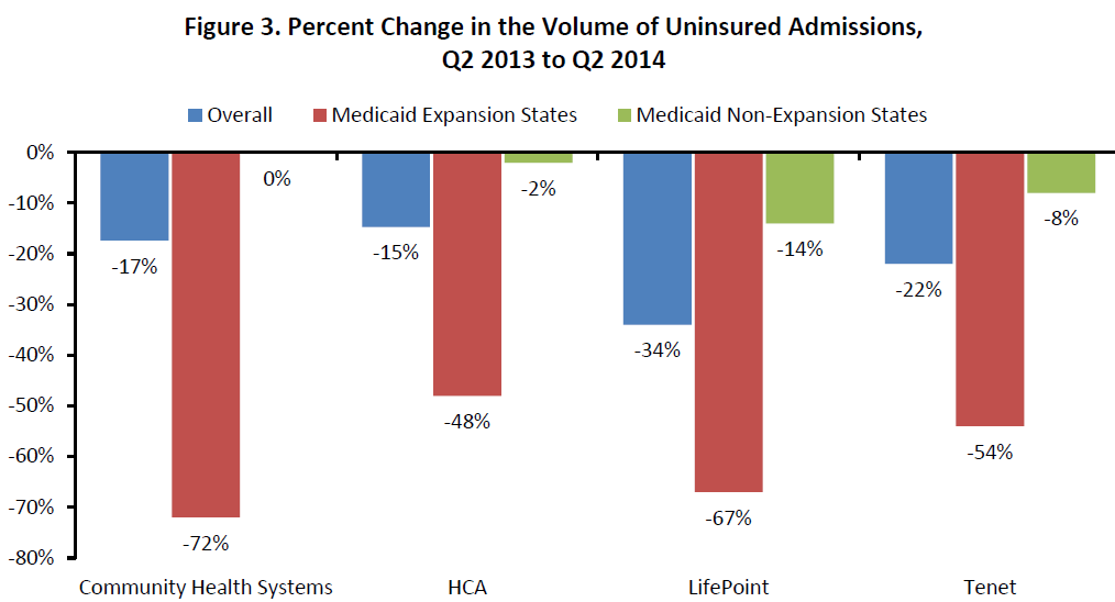 Figure 3. Percent Change in the Volume of Uninsured Admissions, Q2 2013 to Q2 2014