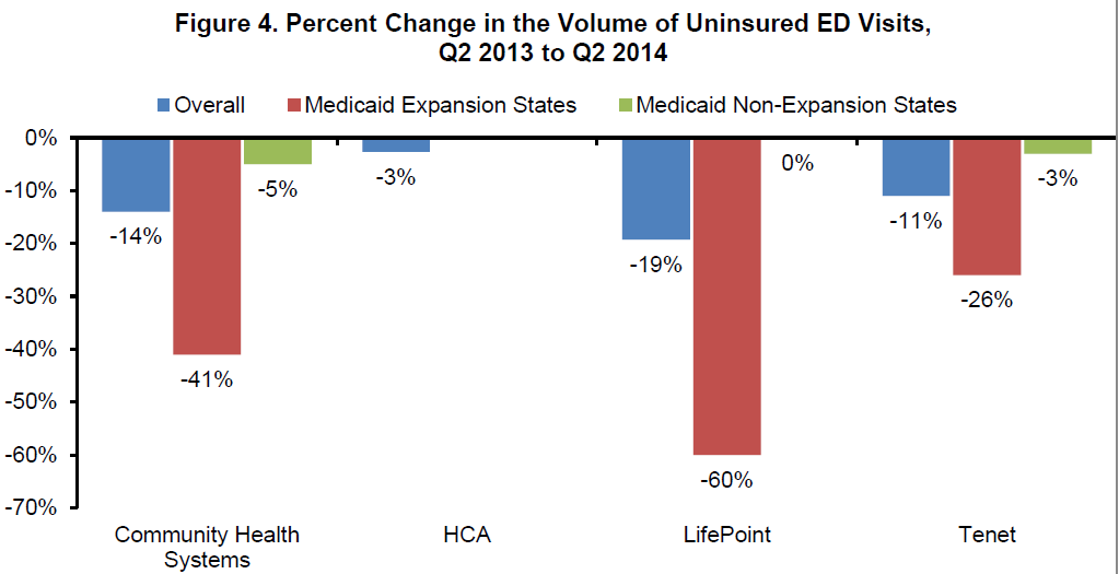 Figure 4. Percent Change in the Volume of Uninsured ED Visits, Q2 2013 to Q2 2014