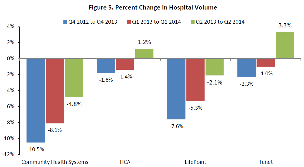 Figure 5. Percent Change in Hospital Volume