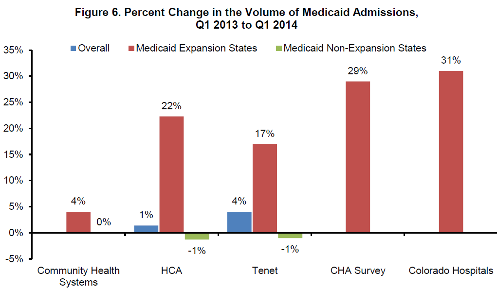 Figure 6. Percent Change in the Volume of Medicaid Admissions, Q1 2013 to Q1 2014