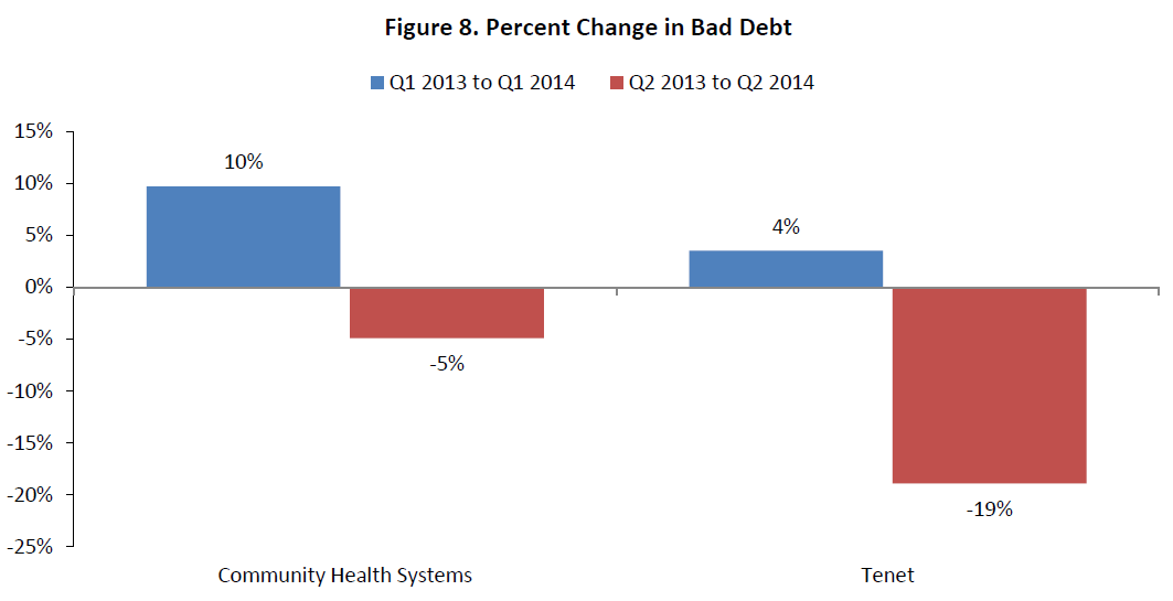 Figure 8. Percent Change in Bad Debt