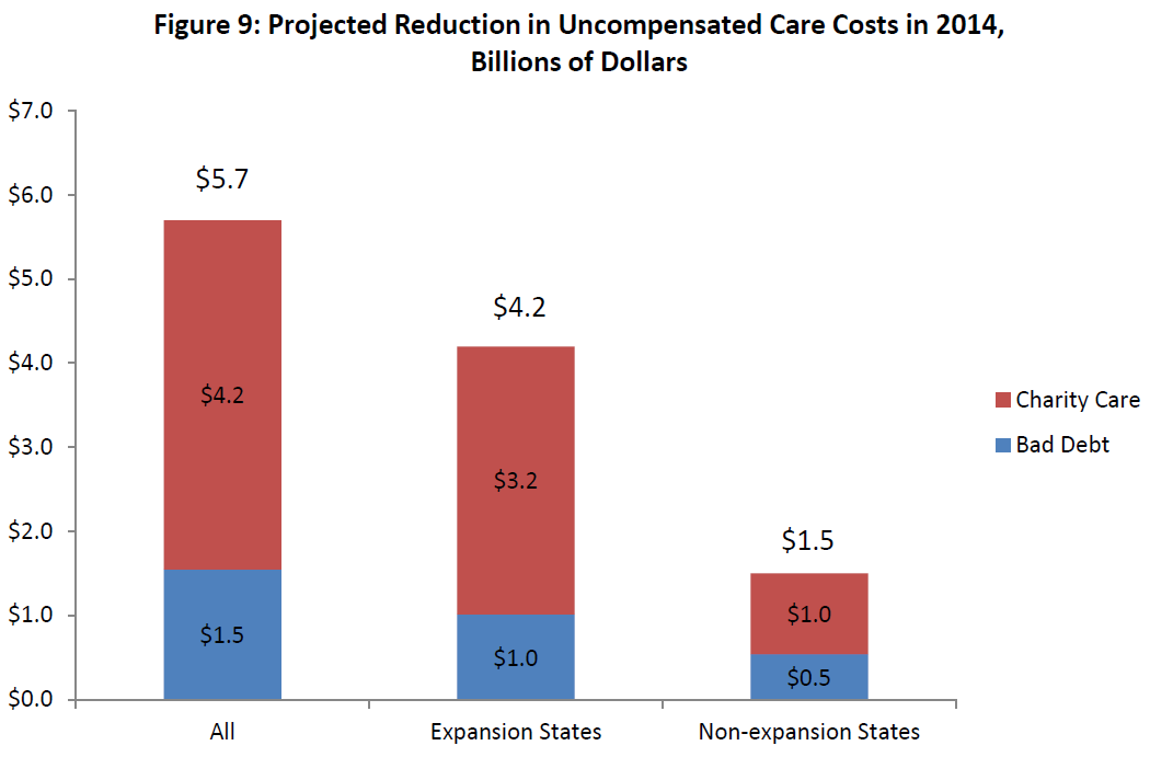 Figure 9: Projected Reduction in Uncompensated Care Costs in 2014, Billions of Dollars