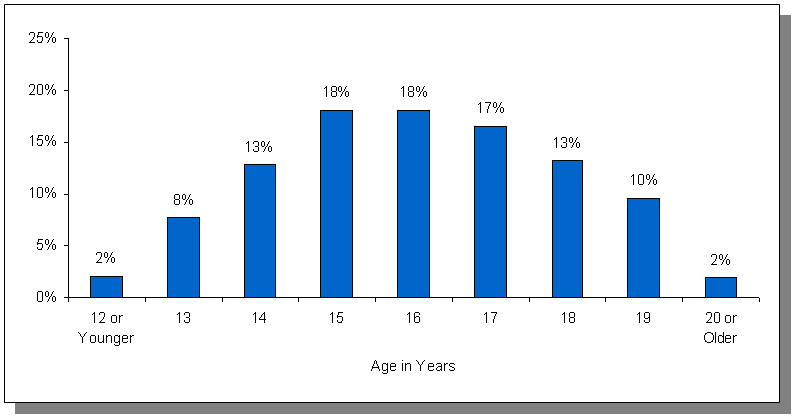 Age Distribution of the Study Sample at the Time of the Final Follow-Up Survey. See text.