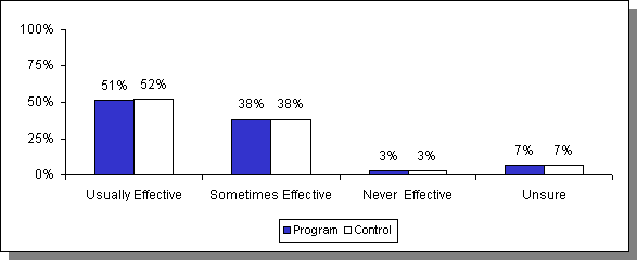 Estimated Impacts on Perceived Effectiveness of Condoms for Preventing Pregnancy. See text for explanation.
