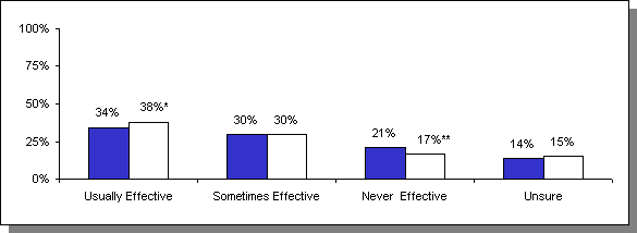 Estimated Impacts on Perceived Effectiveness of Condoms for Prevention of Chlamydia and Gonorrhea. See text for explanation.
