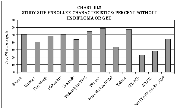 Chart III.3 Study Site Enrollee Characteristics: Percent Without Hs Diploma or Ged