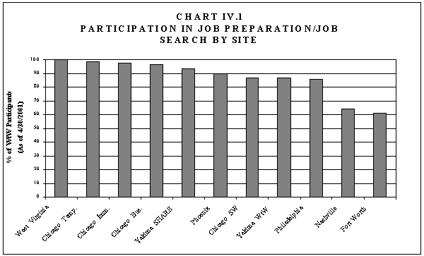 Chart IV.1 Participation in Job Preparation/job Search, by Site
