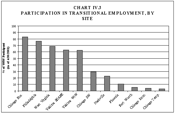 Chart IV.3 Participation in Transitional Employment, by Site