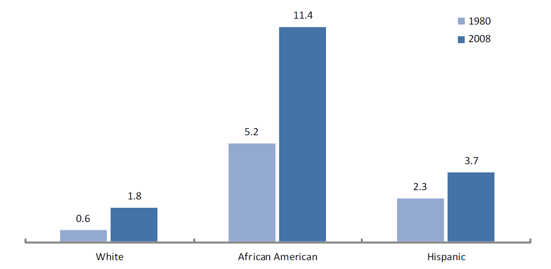 Percentage of Men Age 20–34 in Prison by Race and Ethnicity, 1980 and 2008