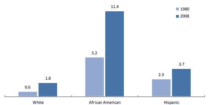 Figure 1. 2011 US Male Incarceration Rates by Race and Ethnicity