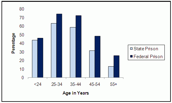Exhibit 2-1. Percent Fathers by Age. See text for explanation of chart.