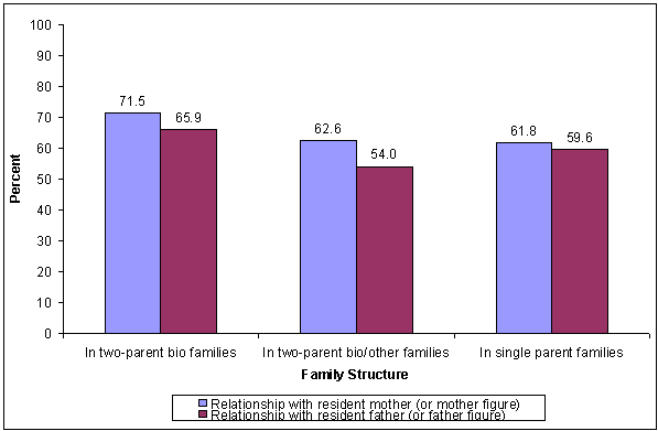 Percentage of adolescents with a positive relationship with their resident parent, by family structure: 1999. See text for explanation.