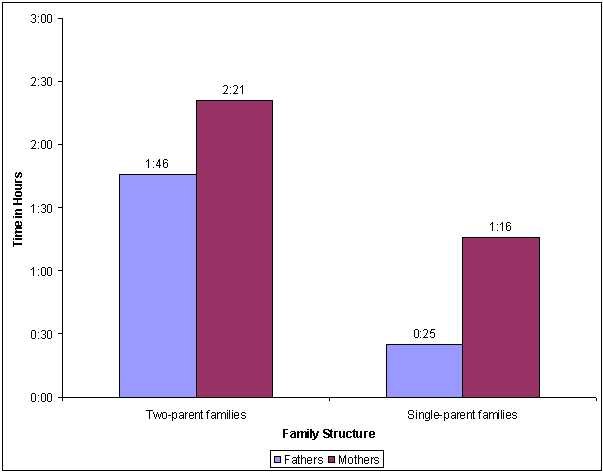 Average amount of time children under age 13 are engaged in some activity with parents per day, by family structure: 1997. See text for explanation.